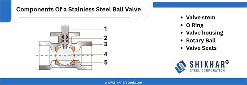 Components Of a Stainless Steel Ball Valve