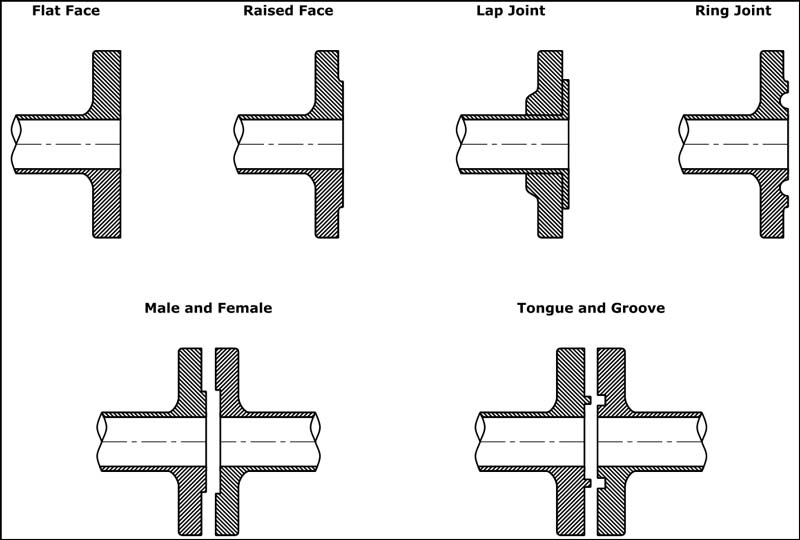Nickel Alloy Forged Flanges Face Types