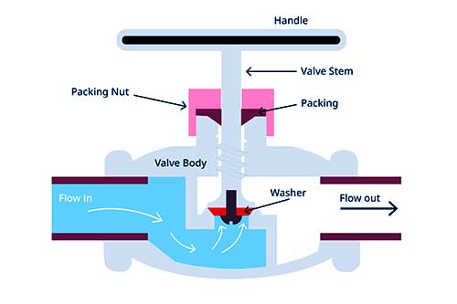Globe Valve Components